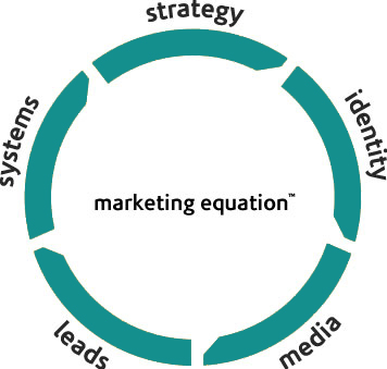 Marketing Equation
